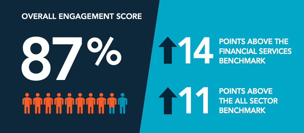 Henderson Global - Overall Engagement Scores are on the rise