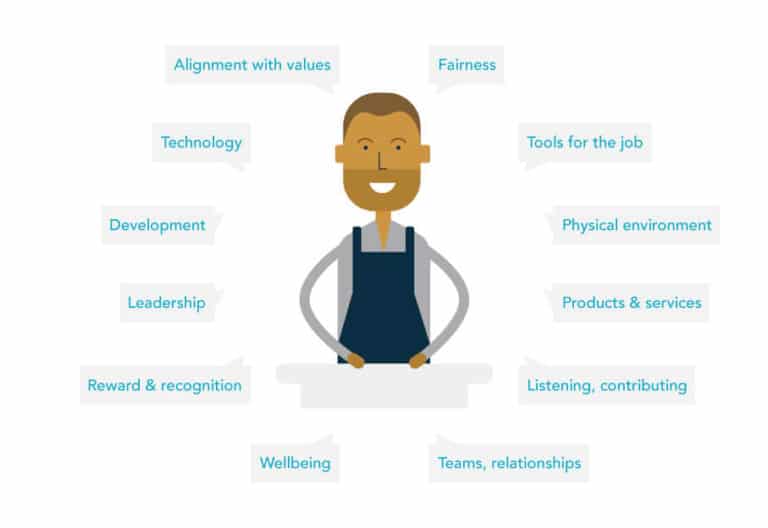 employee experience aspects