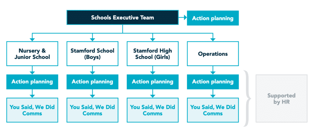 You Said, We Did table for Stamford Endowed Schools via People Insight