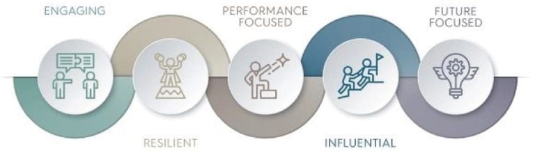 Developing ‘Leadership for the Future’ behaviours