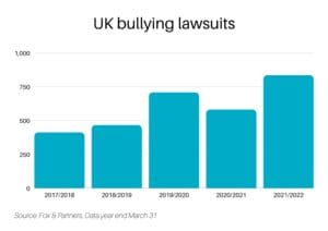 Bullying in the workplace stats