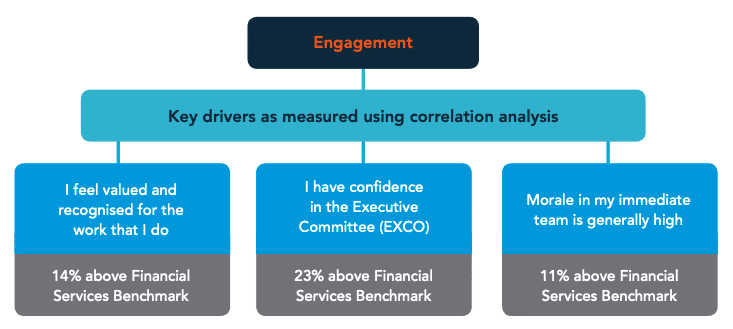 Engagement at Henderson Global is strong