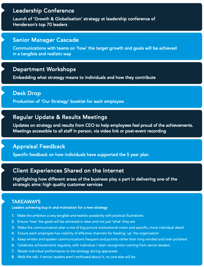 How Henderson communicated their strategy