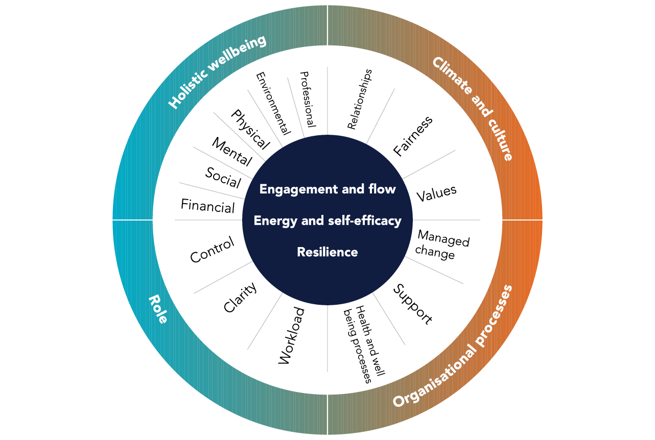 employee wellbeing surveys