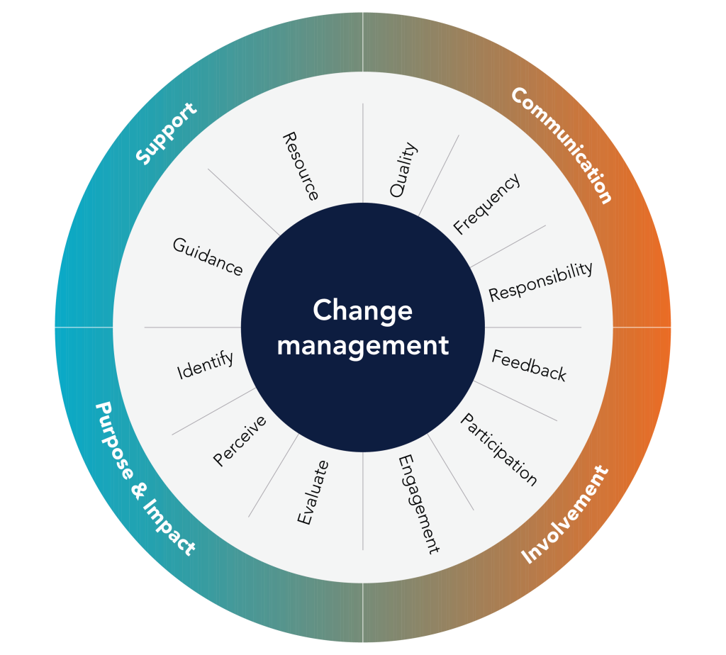 Change management model 2