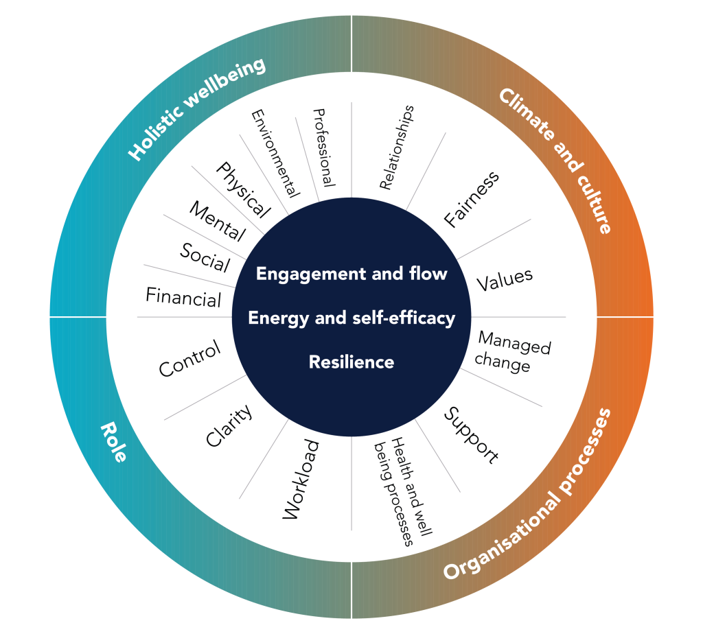 THRIVE model 2